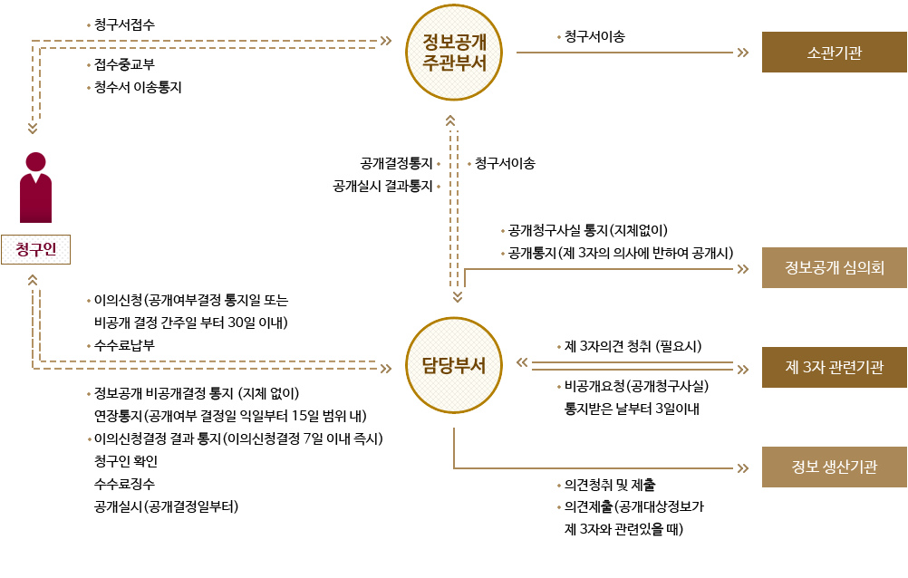 처리절차 : 청구인이 정보공개 청구접수를 하면 정보공개주관부서는 담당부서와 소관기관에 청구서를 이송합니다. 청구인에게는 접수증을 교부하고, 청구서 이송을 통지합니다. 담당부서는 지체없이 정보공개심의회에 공개청구사실 통지합니다. 이 때 제3자의 의사에 반하여 공개시에는 공개통 지를 합니다. 담당부서는 제3자 의견 청취가 필요할 경우, 제3자 관련기관에 의견을 청취하고, 제3자 관련기관은 통지받은 날로 부터 3일 이내에 담당부서에 공개청구사실에 대해 비공개요청을 할 수 있습니다. 담당부서는 공개대상정보가 제3자과 관련이 있을때에는 정보생산기관에도 의견청취를 합니다. 정보공개심의회, 제3자 관련기관 및 정보생산기관에 대한 의견청취 절차가 끝나면 담당부서는 그 결과에 따라 공개결정통지 또는 공개실시 결과통지를 정보공개주관부서에 전달합니다. 담당부서는 결정내용에 따라 공개결정일로부터 공개실시를 하고, 청구인 확인을 통해 수수료를 징수합니다. 다른 결정의 경우에는 지체없이 정보공개 비공개결정통지 또는 공개여부결정일의 익일부터 15일 이내에 연장통지 를 할 수 있습니다. 비공개 등의 결정에 대해 이의가 있는 청구인의 경우에는 공개여부결정 통지일 또는 비공개결정을 안 날로부터 30 일 이내에 이의신청을 할 수 있습니다. 청구인의 이의신청에 대해 담당부서는 이의신청결정 7일 이내에 즉시 이의신청결정 결과를 통지합니다.