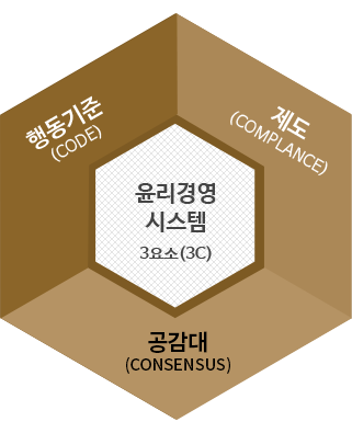 윤리경영시스템 3요소(3C) - 행동기준(CODE), 제도(COMPLANCE), 공감대(CONSENSUS)