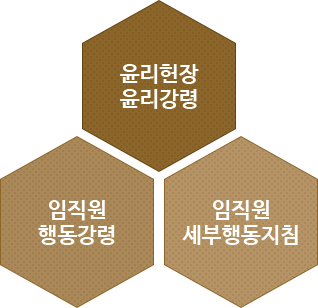 윤리헌장 윤리강령, 임직원 행동강령, 임직원 세부행동지침