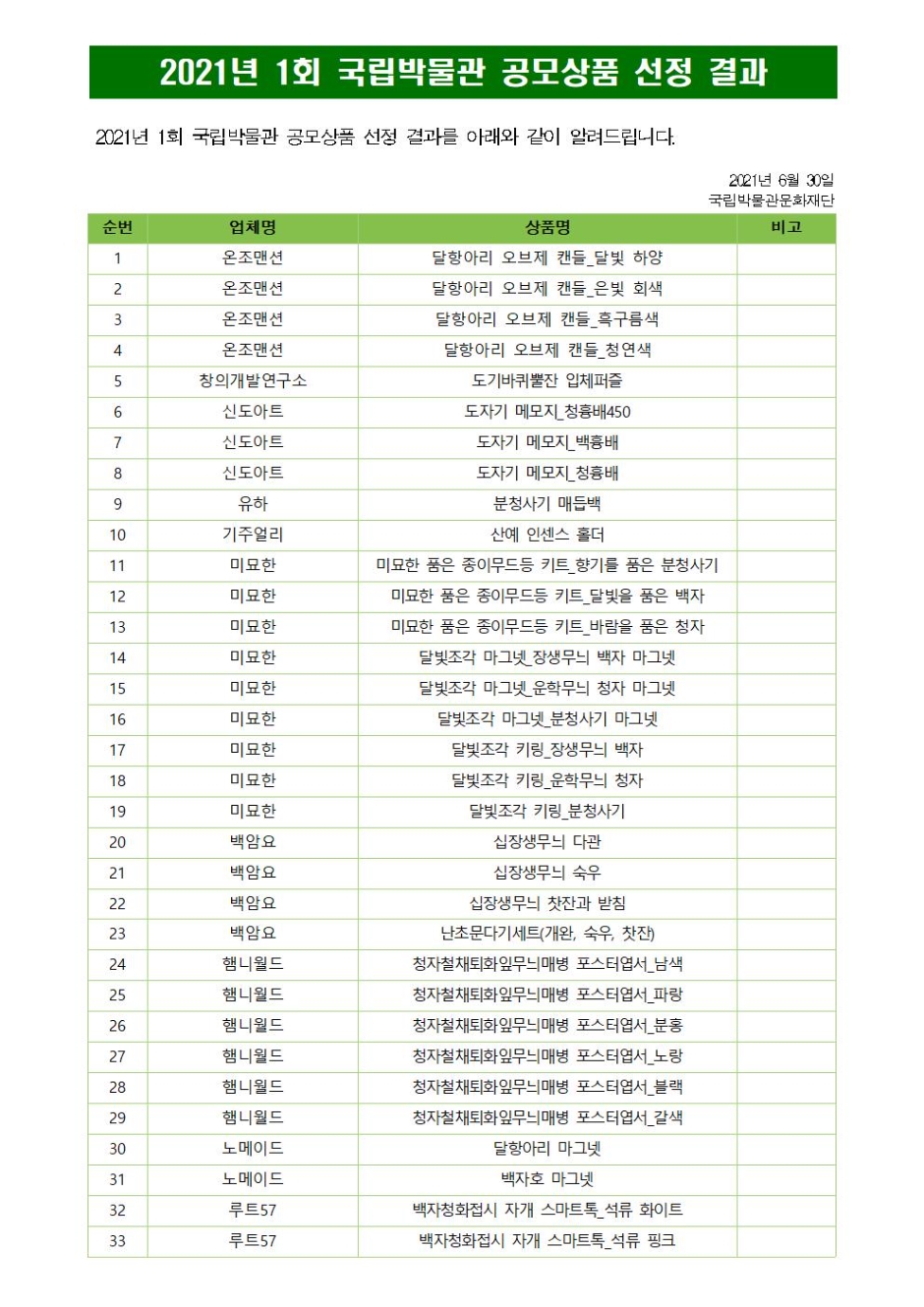 2021년1회국립박물관공모상품선정결과2021년1회국립박물관공모상품선정결과를아래와같이알려드립니다.2021년6월30일국립박물관문화재단순번업체명상품명비고1온조맨션달항아리오브제캔들_달빛하양2온조맨션달항아리오브제캔들_은빛회색3온조맨션달항아리오브제캔들_흑구름색4온조맨션달항아리오브제캔들_청연색5창의개발연구소도기바퀴뿔잔입체퍼즐6신도아트도자기메모지_청흉배4507신도아트도자기메모지_백흉배8신도아트도자기메모지_청흉배9유하분청사기매듭백10기주얼리산예인센스홀더11미묘한미묘한품은종이무드등키트_향기를품은분청사기12미묘한미묘한품은종이무드등키트_달빛을품은백자13미묘한미묘한품은종이무드등키트_바람을품은청자14미묘한달빛조각마그넷_장생무늬백자마그넷15미묘한달빛조각마그넷_운학무늬청자마그넷16미묘한달빛조각마그넷_분청사기마그넷17미묘한달빛조각키링_장생무늬백자18미묘한달빛조각키링_운학무늬백자19미묘한달빛조각키링_분청사기20백암요십장생무늬다관21백암요십장생무늬숙우22백암요십장생무늬찻잔과받침23백암요난초문다기세트(개완,숙우,찻잔)24햄니월드청자철채퇴화잎무늬매병포스터엽서_남색25햄니월드청자철채퇴화잎무늬매병포스터엽서_파랑26햄니월드청자철채퇴화잎무늬매병포스터엽서_분홍27햄니월드청자철채퇴화잎무늬매병포스터엽서_노랑28햄니월드청자철채퇴화잎무늬매병포스터엽서_블랙29햄니월드청자철채퇴화잎무늬매병포스터엽서_갈색30노메이드달항아리마그넷31노메이드백자호마그넷32루트57백자청화접시자개스마트톡_석류화이트33루트57백자청화접시자개스마트톡_석류핑크