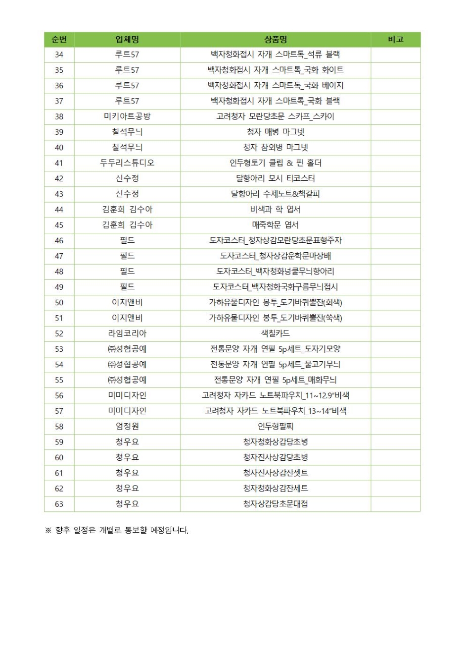 34루트57백자청화접시자개스마트톡_석류블랙35루트57백자청화접시자개스마트톡_국화화이트36루트57백자청화접시자개스마트톡_국화베이지37루트57백자청화접시자개스마트톡_국화블랙38미키아트공방고려청자모란당초문스카프_스카이39칠석무늬청자매병마그넷40칠석무늬청자참외병마그넷41두두리스튜디오인두형토기클립&핀홀더42신수정달항아리모시티코스터43신수정달항아리수제노트&책갈피44김훈희김수아비색과학엽서45김훈희김수아매죽학문엽서46필드도자코스터_청자상감모란당초문표형주자47필드도자코스터_청자상감운학문마상배48필드도자코스터_백자청화넝쿨무늬항아리49필드도자코스터_백자청화국화구름무늬접시50이지앤비가하유물디자인봉투_도기바퀴뿔잔(회색)51이지앤비가하유물디자인봉투_도기바퀴뿔잔(쑥색)52라임코리아색칠카드53(주)성협공예전통문양자개연필5p세트_도자기모양54(주)성협공예전통문양자개연필5p세트_물고기무늬55(주)성협공예전통문양자개연필5p세트_매화무늬56미미디자인고려청자자카드노트북파우치_11~12.9 비색57미미디자인려청자자카드노트북파우치_13~14비색58엄정원인두형팔찌59청우요청자청화상감당초병60청우요청자진사상감당초병61청우요청자진사상감잔셋트62청우요청자청화상감잔세트63청우요청자상감당초문대접※향후일정은개별로통보할예정입니다.